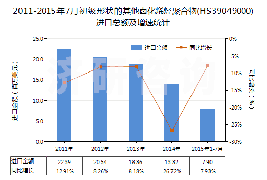 2011-2015年7月初級(jí)形狀的其他鹵化烯烴聚合物(HS39049000)進(jìn)口總額及增速統(tǒng)計(jì)